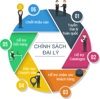 Trang chủ 61 Chính sách đại lý